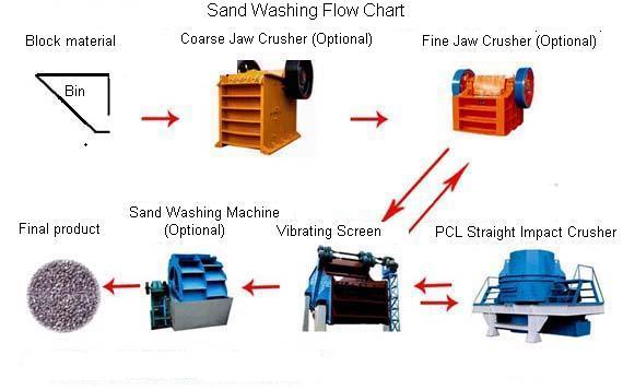 Sand Making Machinery