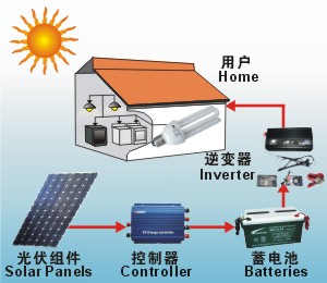 Sunjing 240Wp Off-grid solar power system