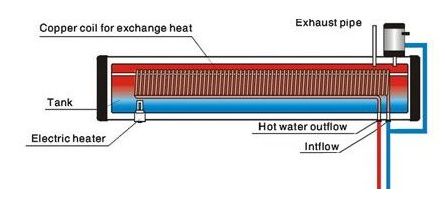 solar water heater with internal coil