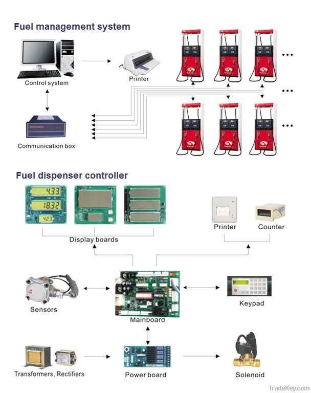 Fuel dispenser system(controller)