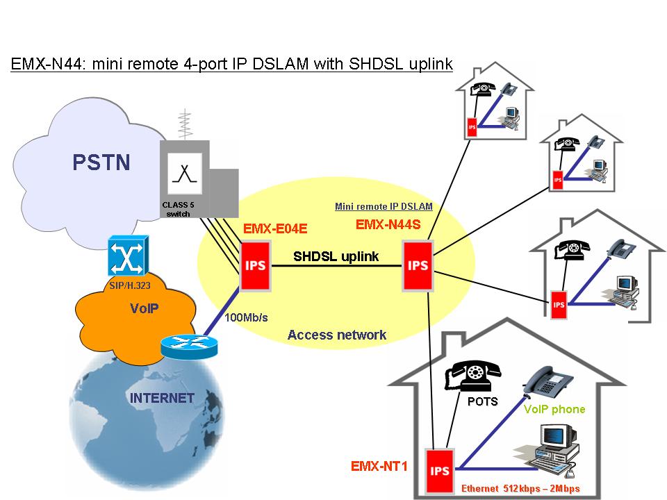 mini remote IP DSLAM
