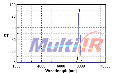 Narrow Bandpass IR Filter 