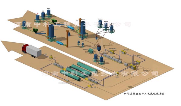 Autoclave Aerated Concrete blocks equipment