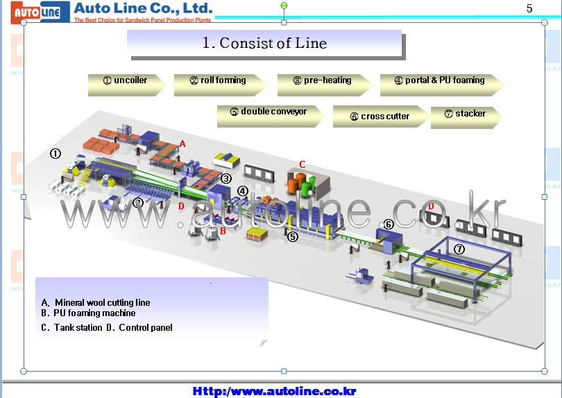 Sandwich Panel Production Line