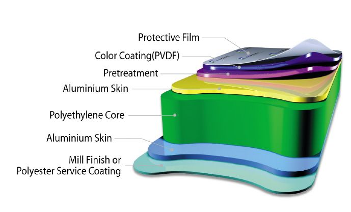 aluminum composite panel