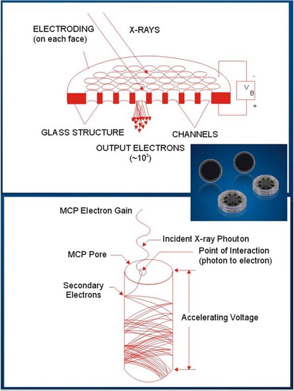 Micro Channel Plate