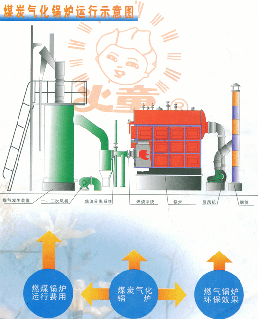 Coal Gasification Boiler