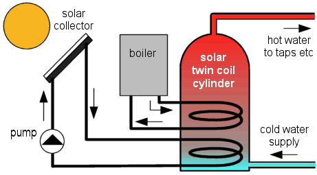 split pressurized solar water tank can work with boiler