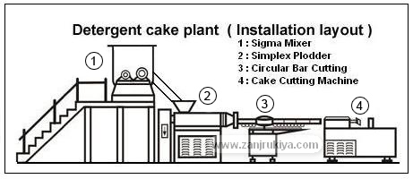 Detergent Cake Plant & Machinery