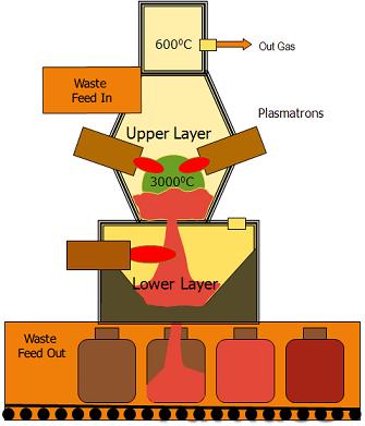 Sell [Plasma Furnace for treatment of Oil & Carbon Containing Waste]