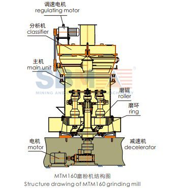 SBM MTM Grinding Mill Machine