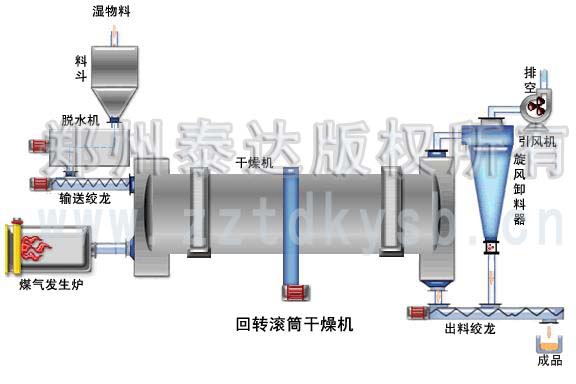 rotary dryer