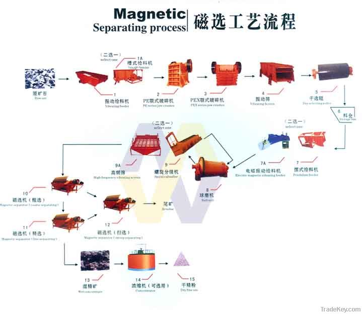 2013 Beneficiation Production Line from shanghai minggong