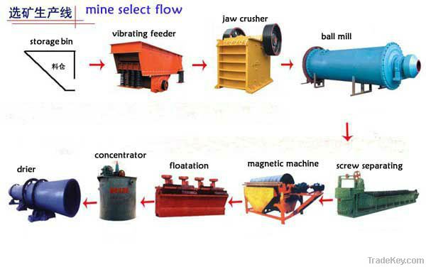 iron ore processing line