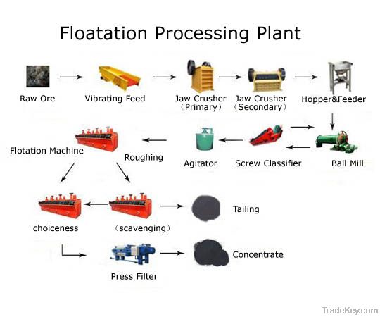 Whole Set Beneficiation Production Line hot sale!