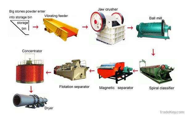 013 Beneficiation Production Line / benefication machine from shanghai