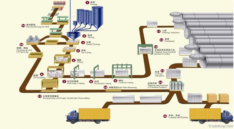 Best selling Sand Aac Block Machine / AAC Block Production Line