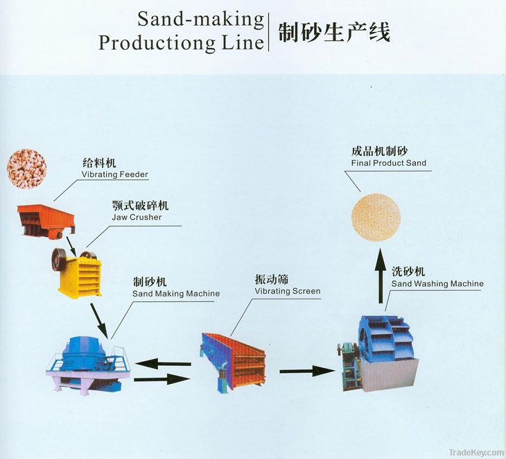 stone and sand making production line / small sand production line
