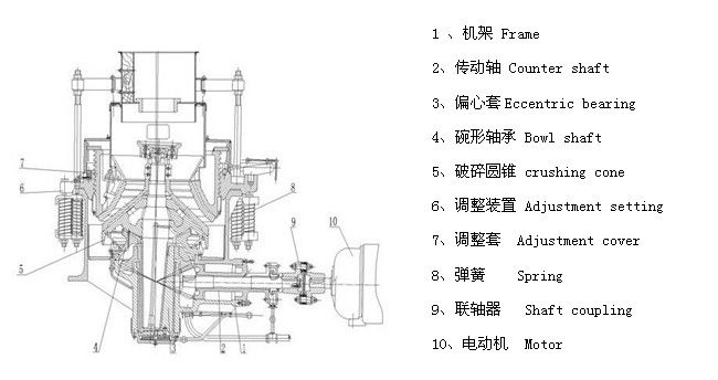 spring stone cone crusher / py series spring cone crusher