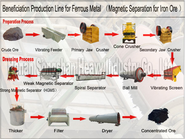 Beneficiation production line