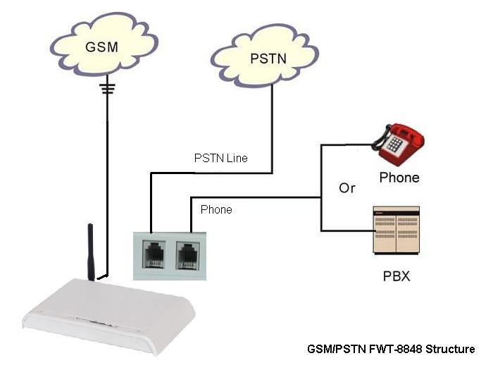 GSM PSTN FWT Fixed Wireless Terminal with IMEI Change&Quad band