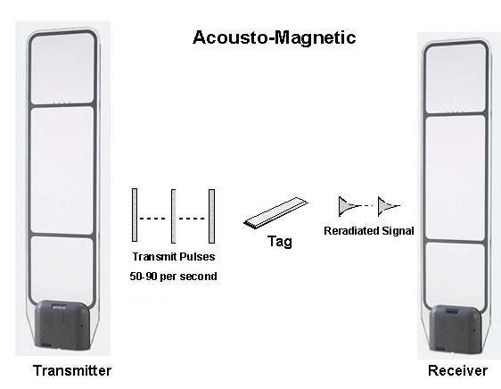 EAS sensor