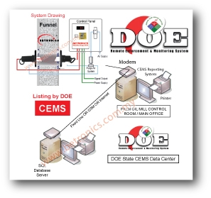 CEMS, Gas Analyzer, Opacity Meter, Dust Analyzer