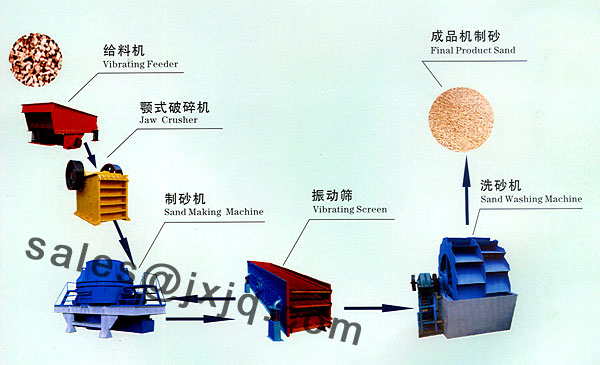 Sand Maker/Artificial Sand Making Machine/Sand Making Assembly Line