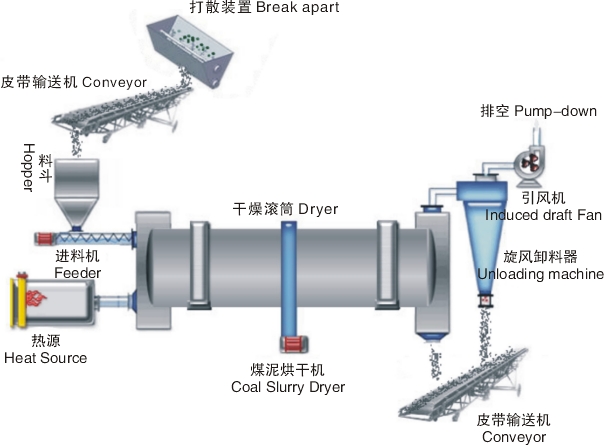mechanical design of rotary dryers with high efficiency