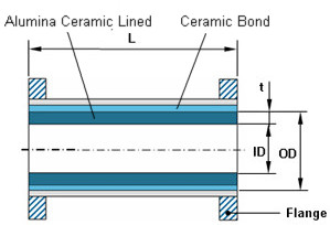 ceramic lined pipe