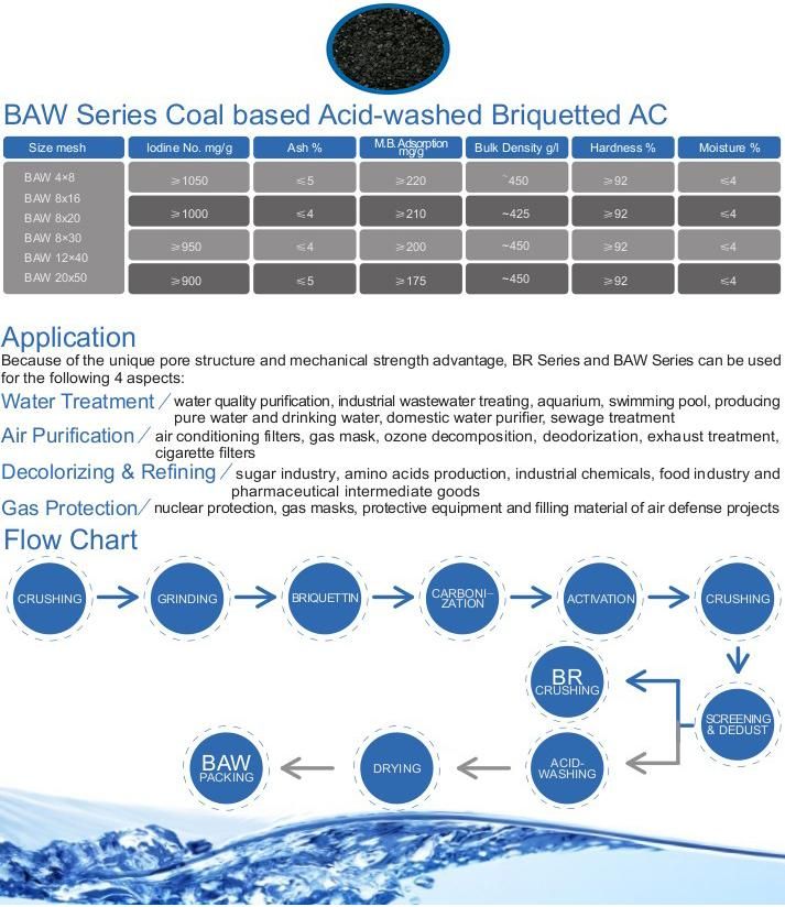 BAW series Coal based Acid-washed Briquetted Activated Carbon