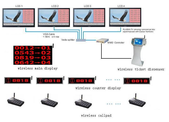 Wireless Queuing System