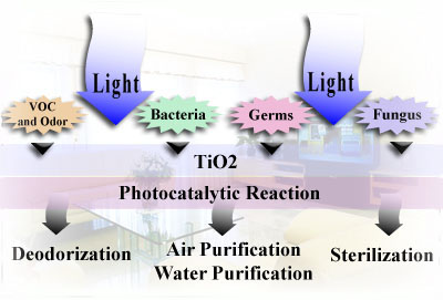 Hygienic Coating Nano-TiO2
