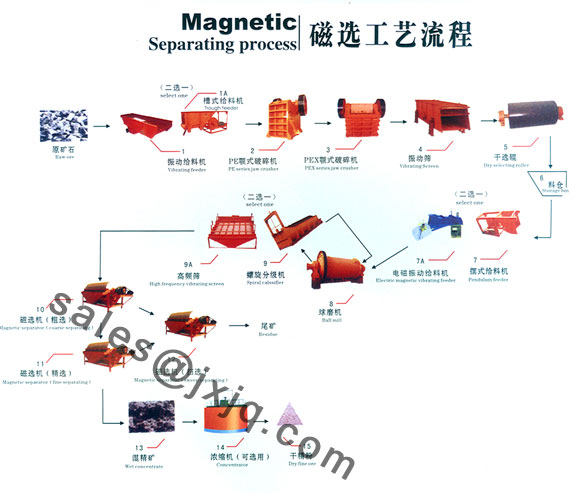 Beneficiation Of Ore/Beneficiation Equipments/Minerals And Metallurgic