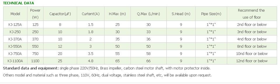 Pressure Sensor Household water pumps Screw Pumps