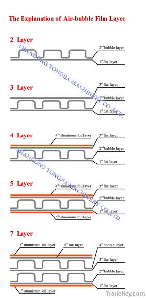 PE 2-7 Layers Composite Air-bubble Film Machine
