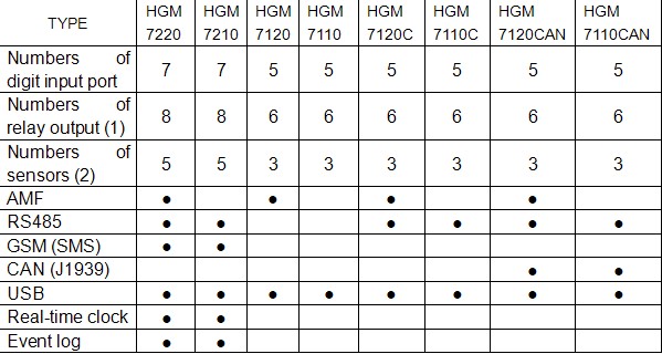 Generator Controller HGM7110CAN