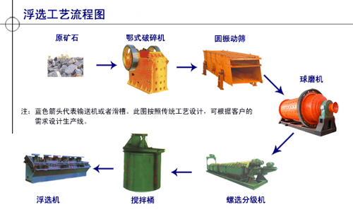 mining plant with 500t/d capacity