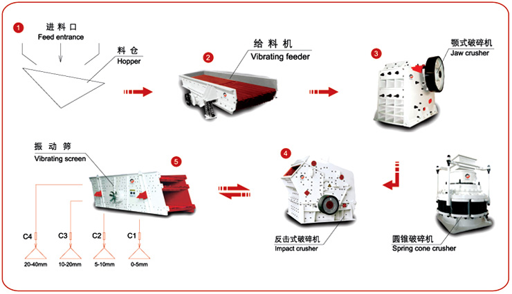 River stone crushing production line  plant