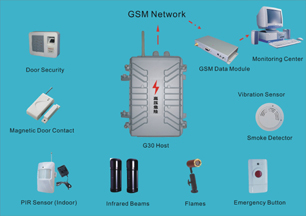 GSM Power Facility Alarm System