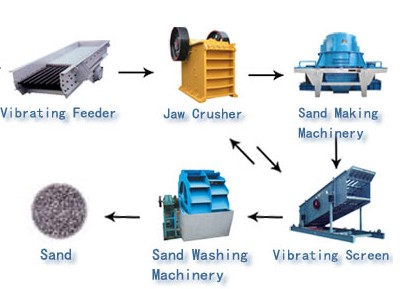sell sand making machine equipment, sand making machine line
