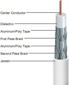 RG6 Quad Plenum CMP(UL)