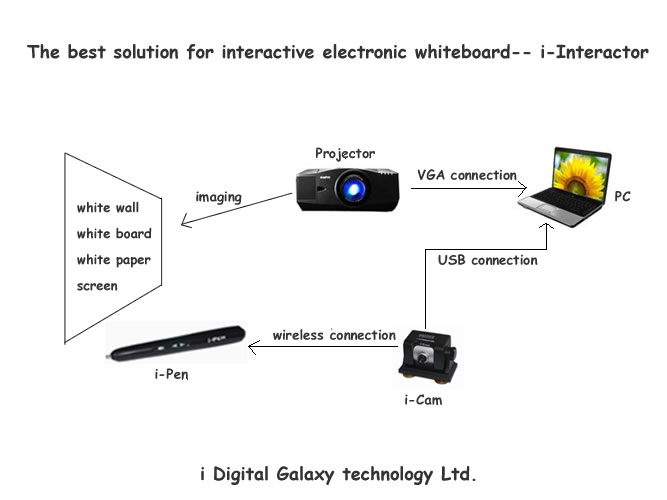 i-Interactor USB Electronic Whiteboard