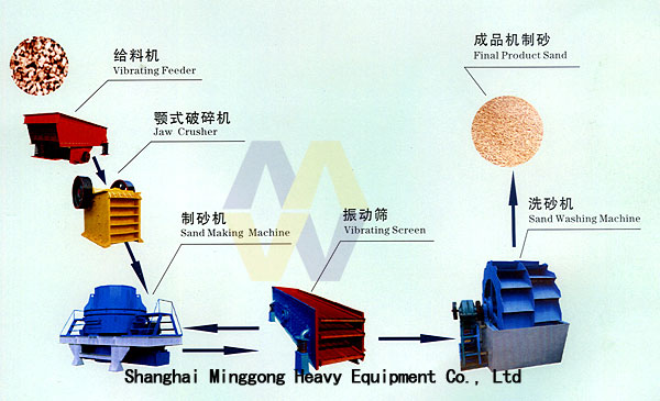 Artificial Sand Making Machine/Sand Making Machines/Sand Making Machin