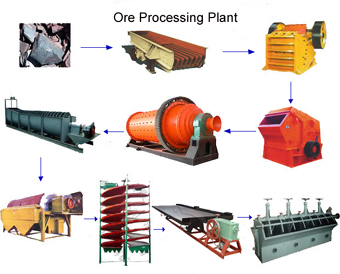 ore processing plant machine equipment