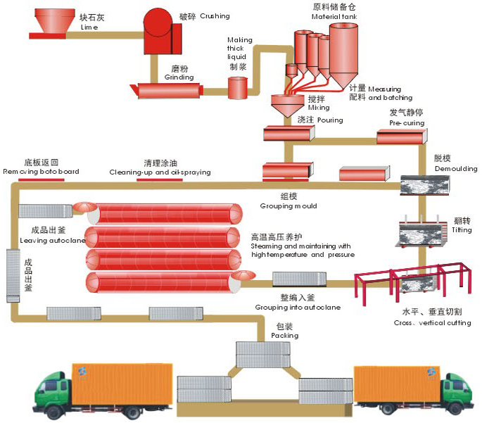 Autoclave Aerated Concrete (AAC) Production Line