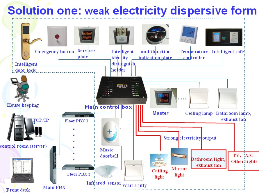 Hotel Intelligent System