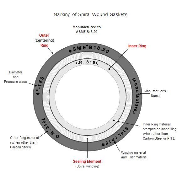 Rubber Gasket