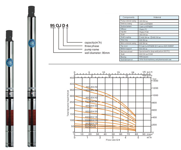 series of submersible deep well pump
