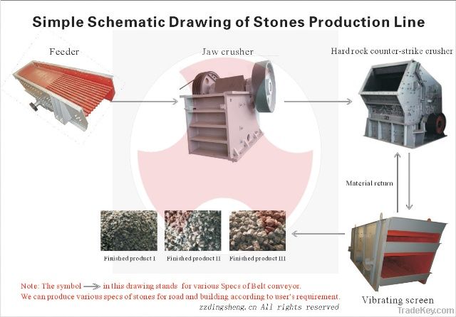 DS 50-500 TPH High Capacity Stone Production Line